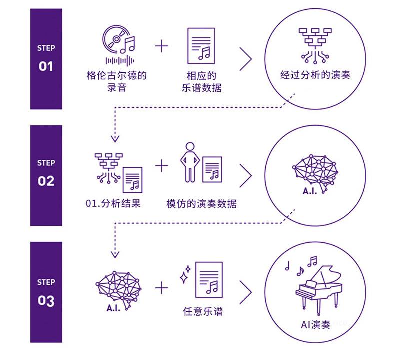 MG不朽情缘官网Dear Glenn项目将于奥地利电子艺术节亮相人工智能系统，再现传奇钢琴家格伦古尔德的风格