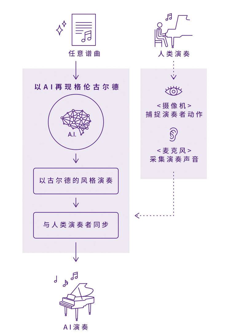 MG不朽情缘官网Dear Glenn项目将于奥地利电子艺术节亮相人工智能系统，再现传奇钢琴家格伦古尔德的风格